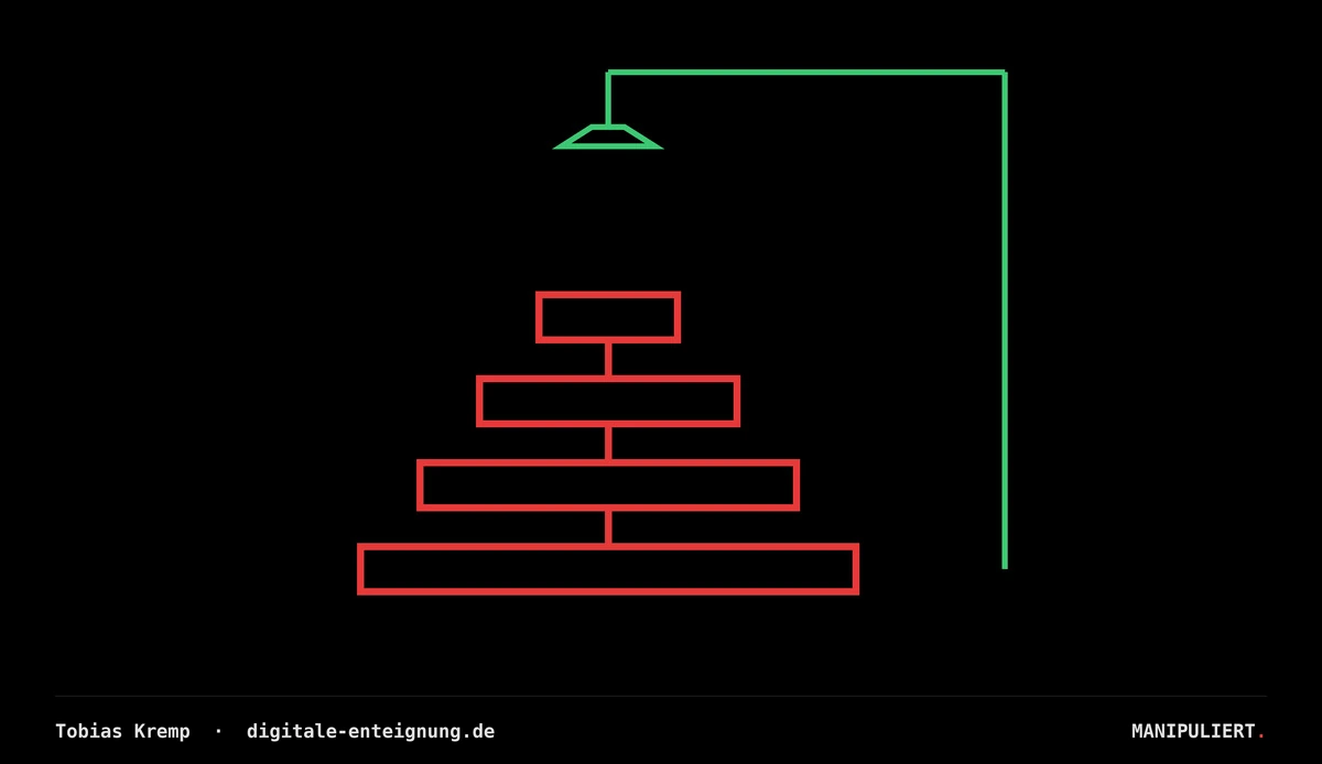 Schaubild: Eine rote Pyramide aus vier gestapelten Kästen stellt eine Hierarchie dar, schmal an der Spitze, breit an der Basis. Eine grüne Linie führt von der Basis rechts außen am gesamten Aufbau vorbei nach oben und endet an einer Lampe über der Spitze. Der reguläre Weg des Wissens durch die Ebenen bleibt ungenutzt, der Umweg außen herum bringt es ans Licht.