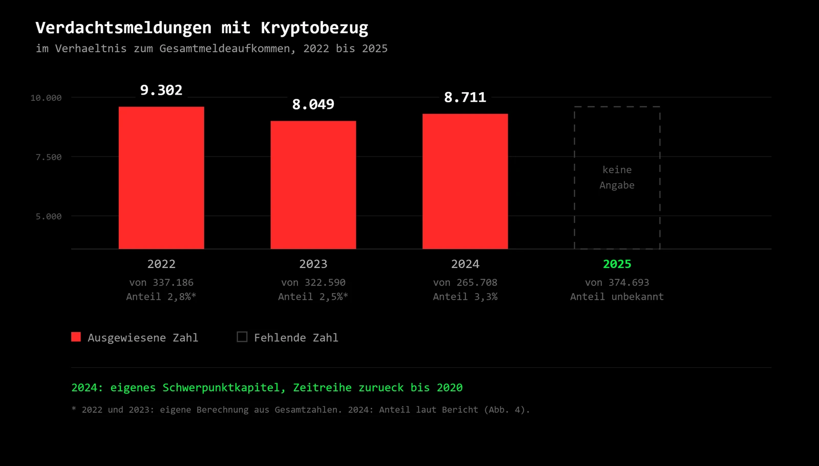 Balkendiagramm auf schwarzem Grund. Verdachtsmeldungen mit Kryptobezug im Verhältnis zum Gesamtmeldeaufkommen: 9.302 im Jahr 2022, 8.049 im Jahr 2023, 8.711 im Jahr 2024. Für 2025 steht anstelle eines Balkens ein gestrichelter Rahmen mit dem Hinweis keine Angabe.