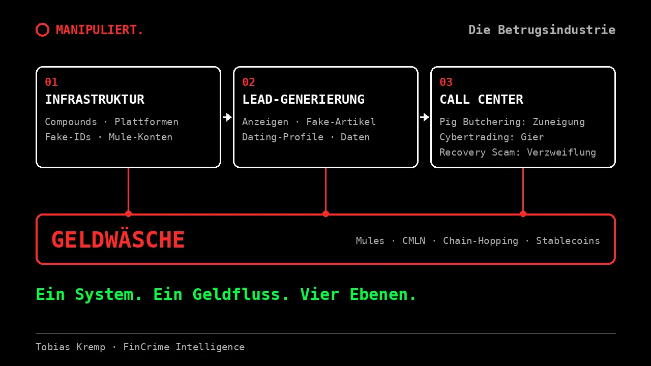 MANIPULIERT. Schaubild: Die Betrugsindustrie. Drei Ebenen Infrastruktur, Lead-Generierung und Call Center, darunter die Geldwäsche als verbindende Schicht. Ein System, ein Geldfluss, vier Ebenen.