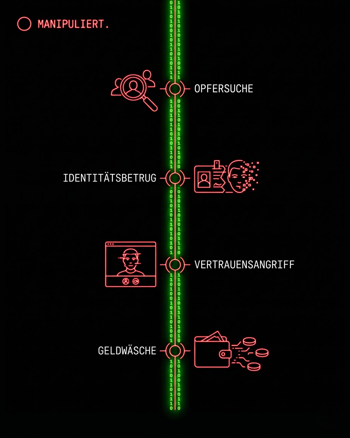 Dunkle Infografik einer kriminellen Lieferkette. Ein vertikaler grüner Binärcode-Strom verbindet vier rote, stilisierte Stufen: OPFERSUCHE, IDENTITÄTSBETRUG, VERTRAUENSANGRIFF und GELDWÄSCHE. Oben links ein roter MANIPULIERT.-Indikator.