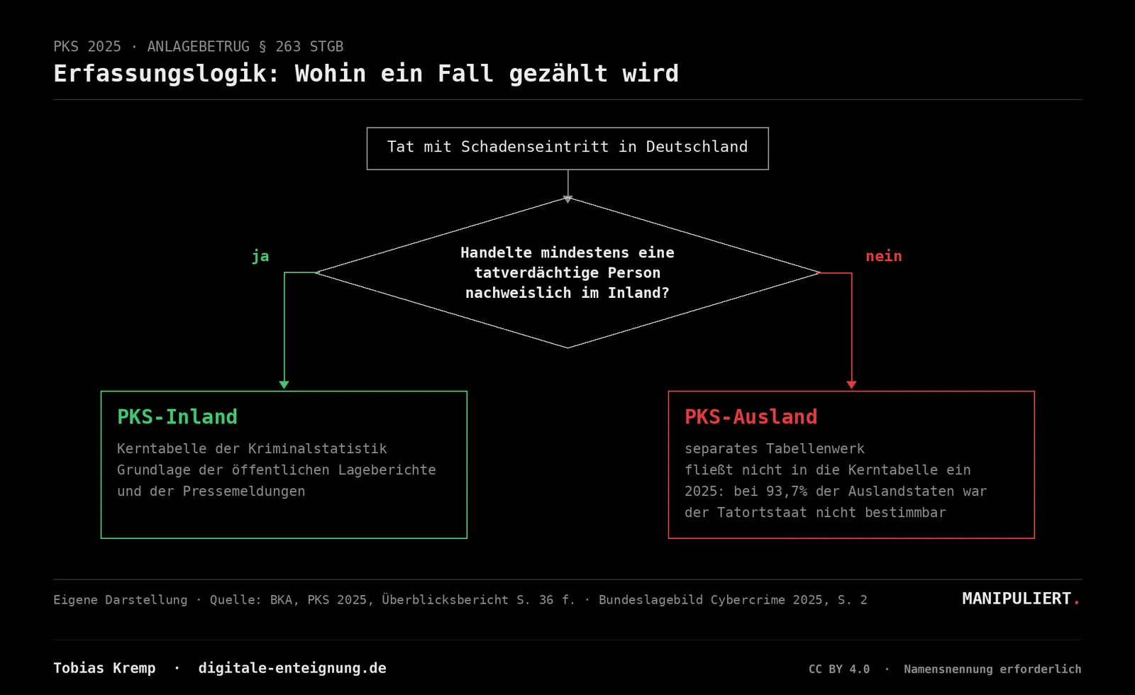 Flussdiagramm. Wann eine Tat mit Schadenseintritt in Deutschland in die Kerntabelle wandert und wann in das separate Auslandswerk.