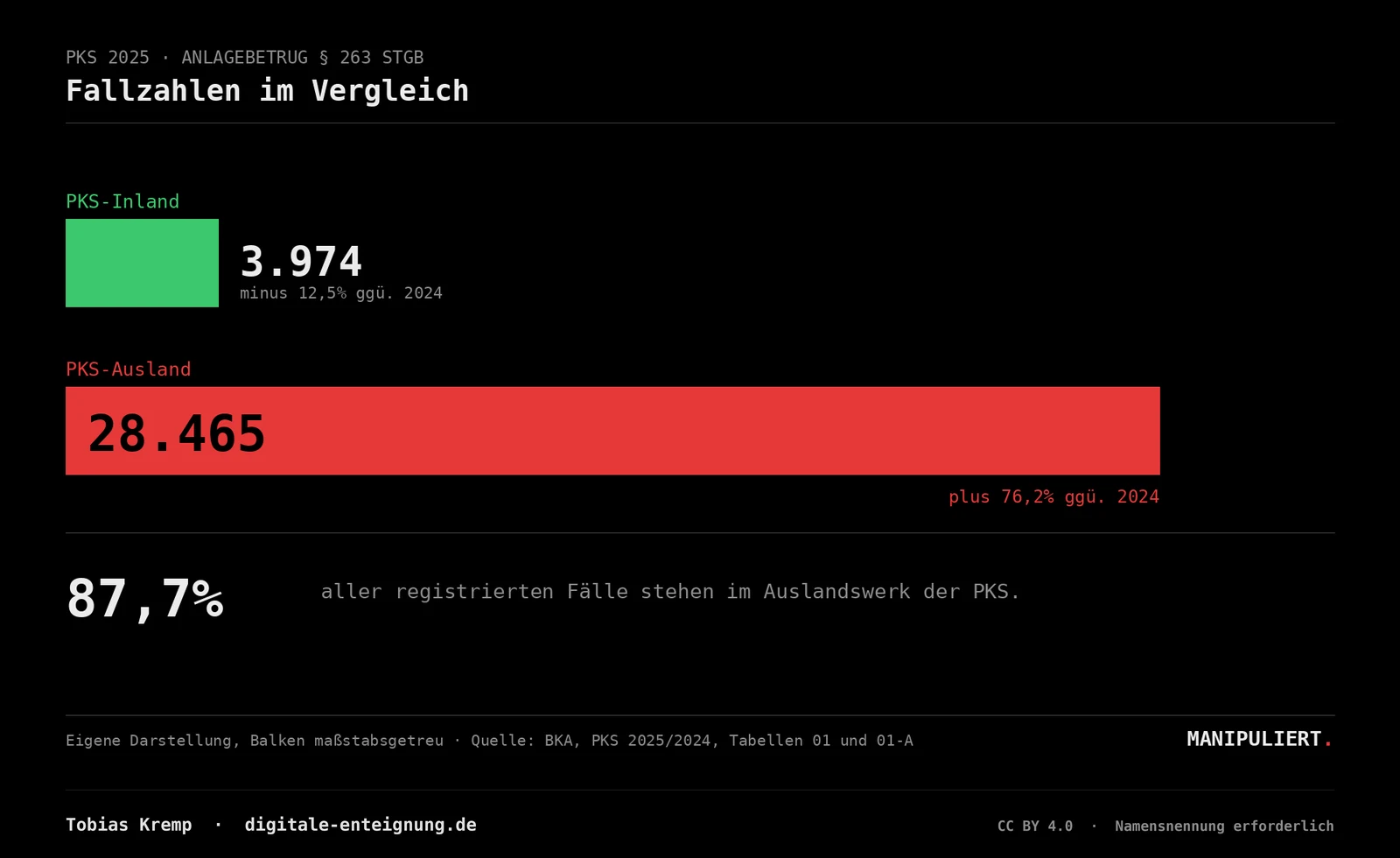 Balkendiagramm. 3.974 Fälle in der PKS-Inland gegen 28.465 Fälle in der PKS-Ausland. 87,7 Prozent aller registrierten Fälle stehen im Auslandswerk.