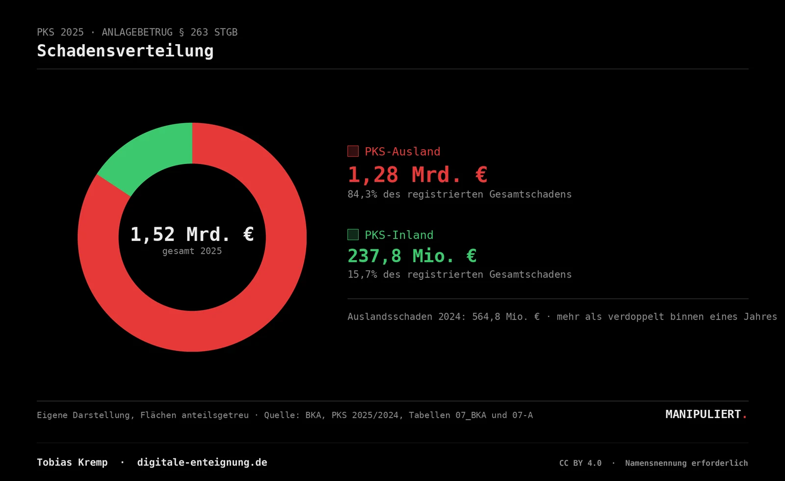 Ringdiagramm. 1,28 Milliarden Euro Auslandsschaden gegen 237,8 Millionen Euro im Inland, zusammen 1,52 Milliarden Euro registrierter Schaden.