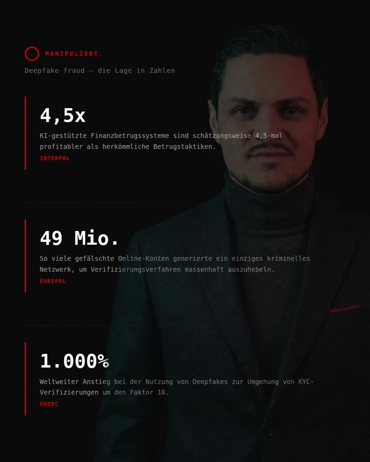 Deepfake fraud · die Lage in Zahlen. Drei Statistiken: 4,5-fach höhere Profitabilität von KI-Betrug laut INTERPOL, 49 Millionen gefälschte Konten aus einer EUROPOL-Operation, 1.000 Prozent Anstieg laut UNODC.