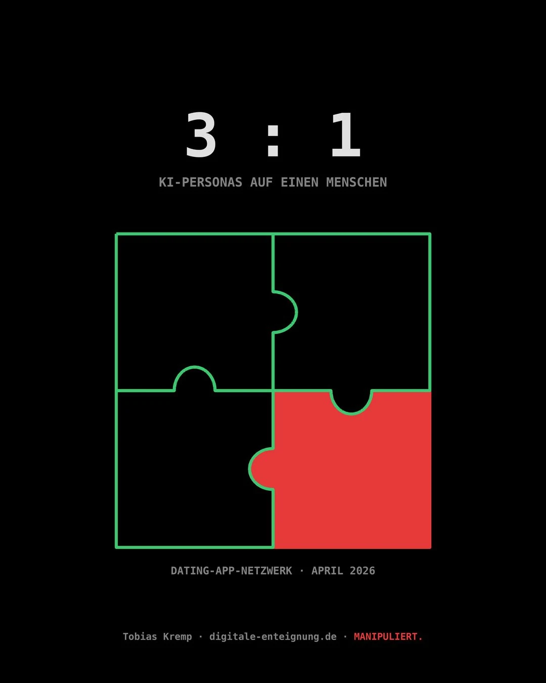 Grafik: 3 : 1, KI-Personas auf einen Menschen. Ein Puzzle aus vier Teilen, drei grün umrandet und leer, eines rot gefüllt. Dating-App-Netzwerk, April 2026.
