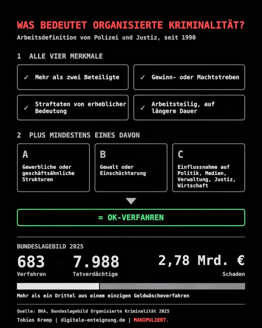 Infografik: Was bedeutet Organisierte Kriminalität? Arbeitsdefinition von Polizei und Justiz seit 1990. Alle vier Merkmale: mehr als zwei Beteiligte, Gewinn- oder Machtstreben, Straftaten von erheblicher Bedeutung, arbeitsteilig auf längere Dauer. Dazu mindestens eines davon: gewerbliche oder geschäftsähnliche Strukturen, Gewalt oder Einschüchterung, Einflussnahme auf Politik, Medien, Verwaltung, Justiz, Wirtschaft. Ergebnis: OK-Verfahren. Bundeslagebild 2025: 683 Verfahren, 7.988 Tatverdächtige, 2,78 Milliarden Euro Schaden, mehr als ein Drittel aus einem einzigen Geldwäscheverfahren.