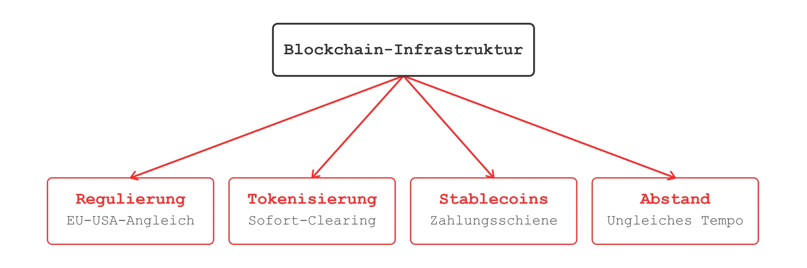 Diagramm: Blockchain-Infrastruktur verzweigt in vier Felder: Regulierung (EU-USA-Angleich), Tokenisierung (Sofort-Clearing), Stablecoins (Zahlungsschiene), Abstand (Ungleiches Tempo).