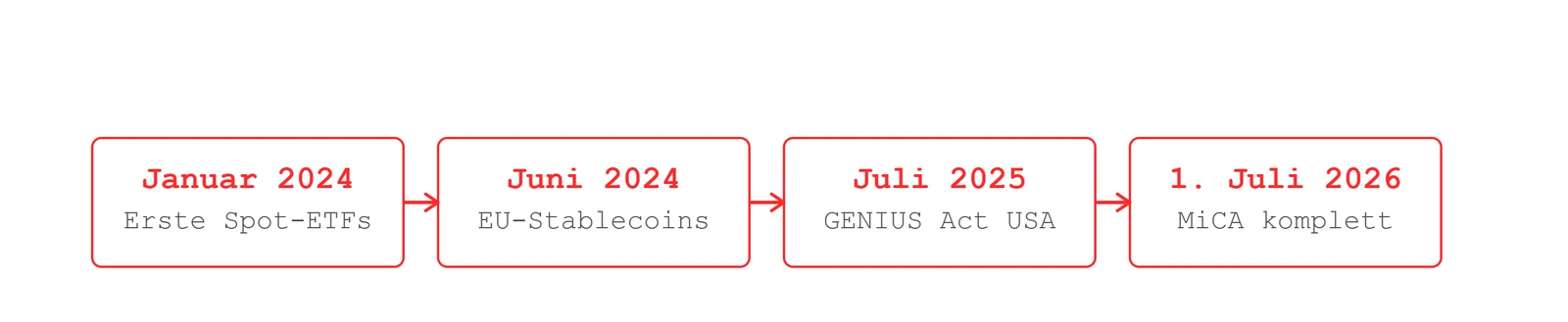 Zeitstrahl mit vier Stationen: Januar 2024 erste Spot-ETFs, Juni 2024 EU-Stablecoins, Juli 2025 GENIUS Act USA, 1. Juli 2026 MiCA komplett.